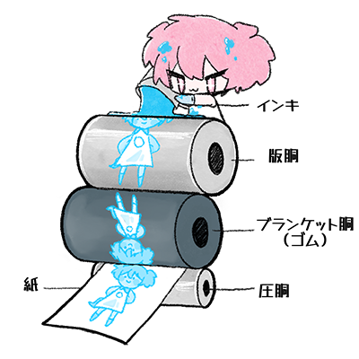 オフセット印刷(印刷)